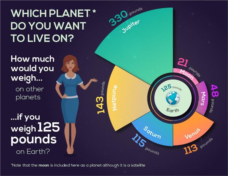 How much would you weigh on other planets? - image 1 - student project