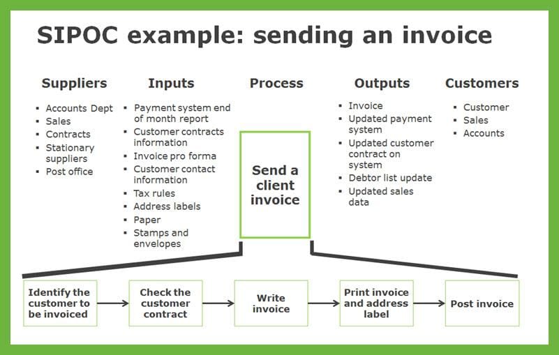SIPOC example for sending an invoice - image 1 - student project