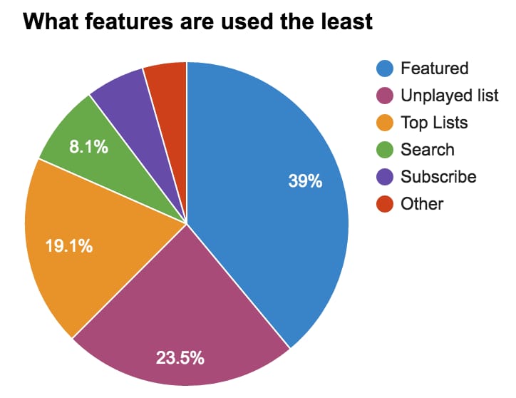 Podcast Listener's Habits User Research - image 4 - student project
