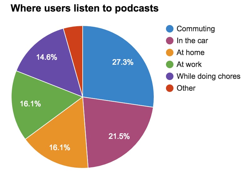 Podcast Listener's Habits User Research - image 2 - student project