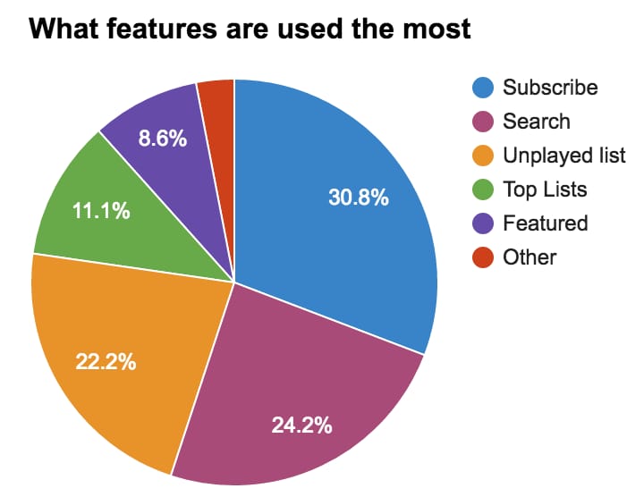 Podcast Listener's Habits User Research - image 3 - student project