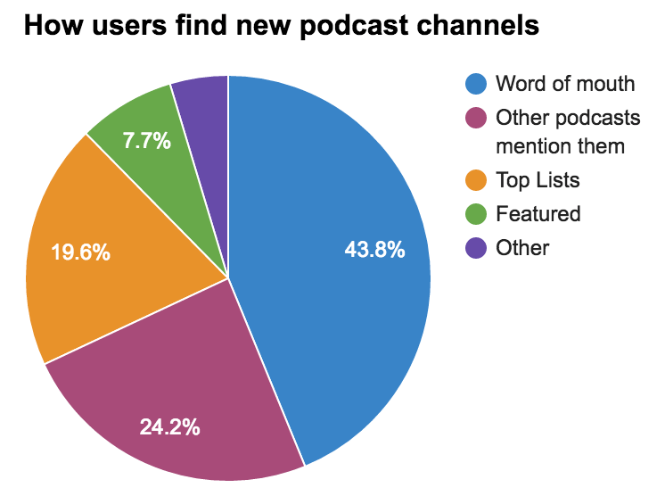 Podcast Listener's Habits User Research - image 1 - student project