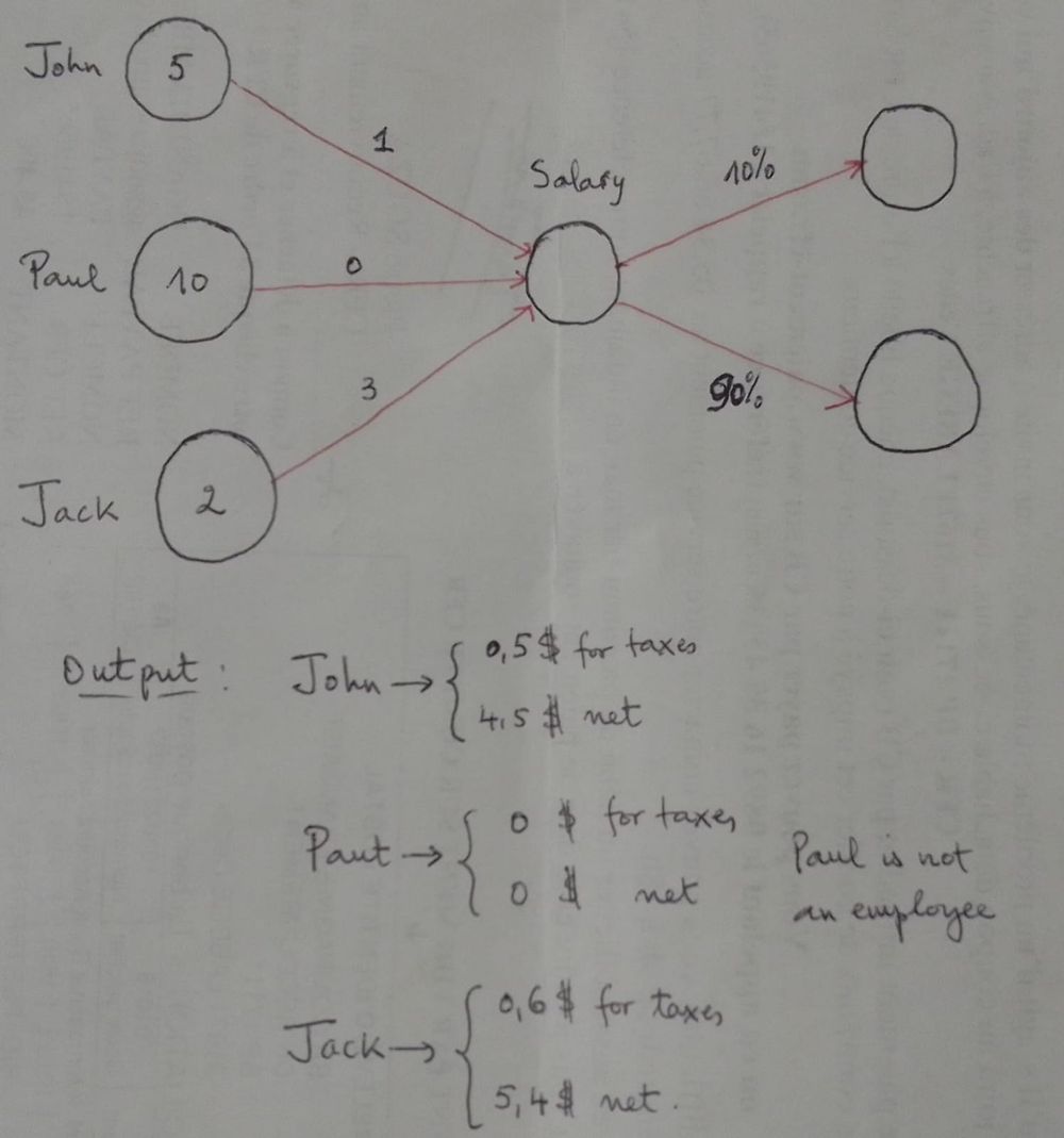 Brut and net salary. - image 1 - student project