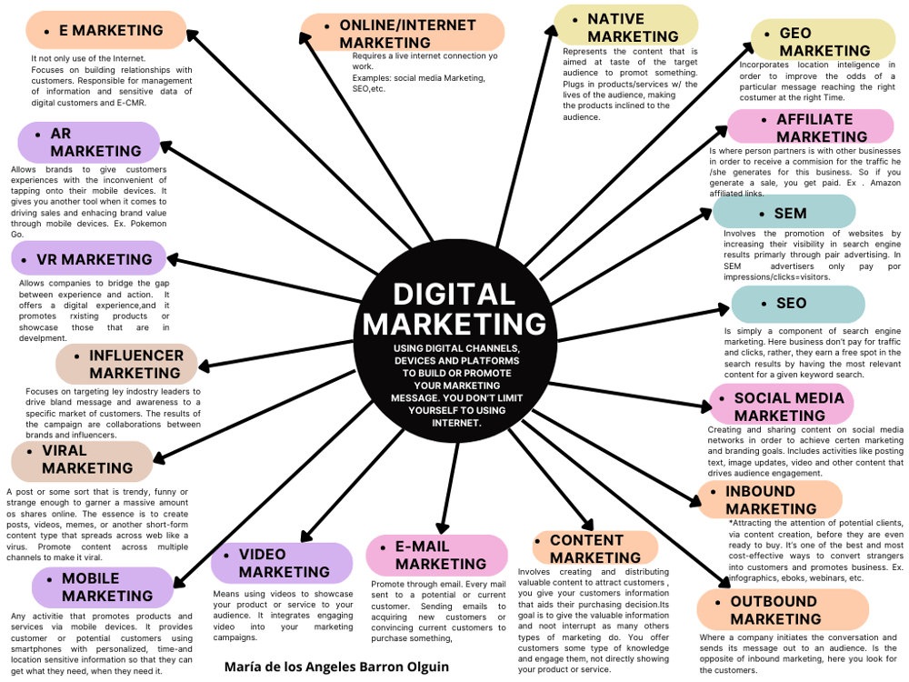 Summary in the form of a concept map about digital marketing. - image 1 - student project