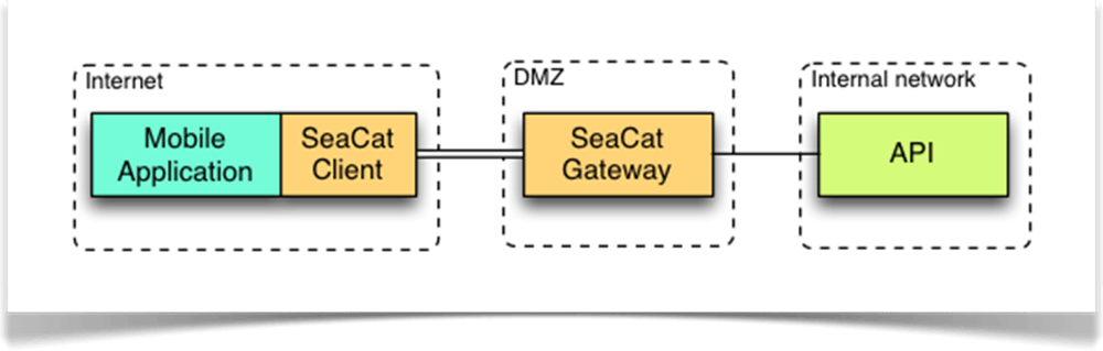 SeaCat - The Cats That Secure Your Mobile Solutions - image 3 - student project