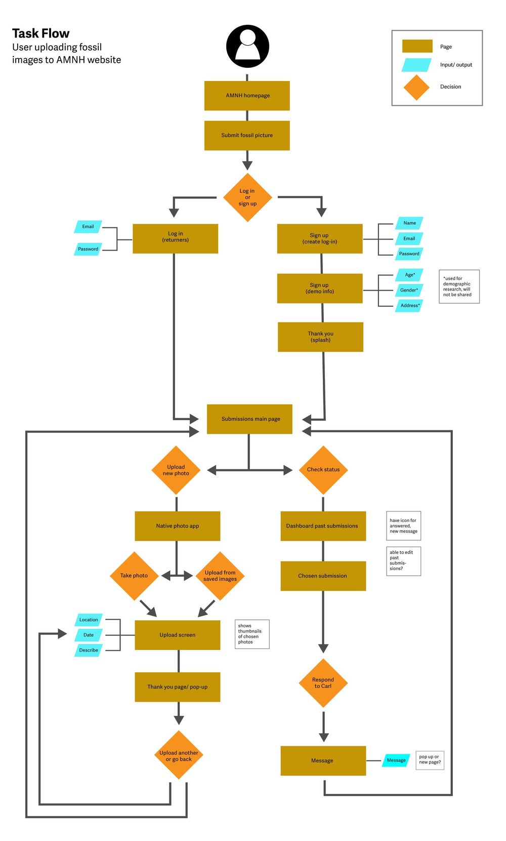 Userflow for photo uploading - image 1 - student project
