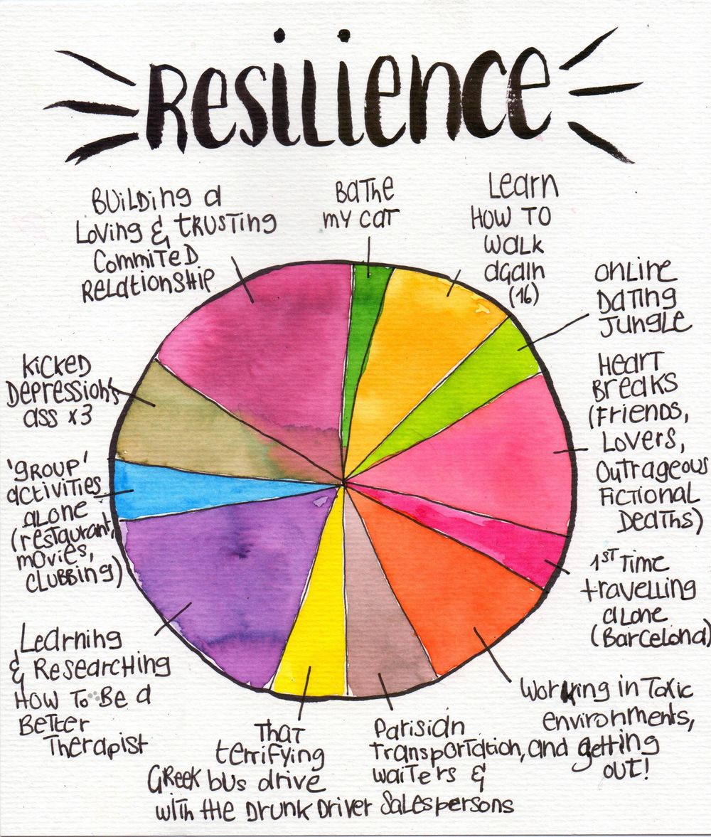 Drawing as self discovery - Resilience + Selfies + Charts + Thankful ...