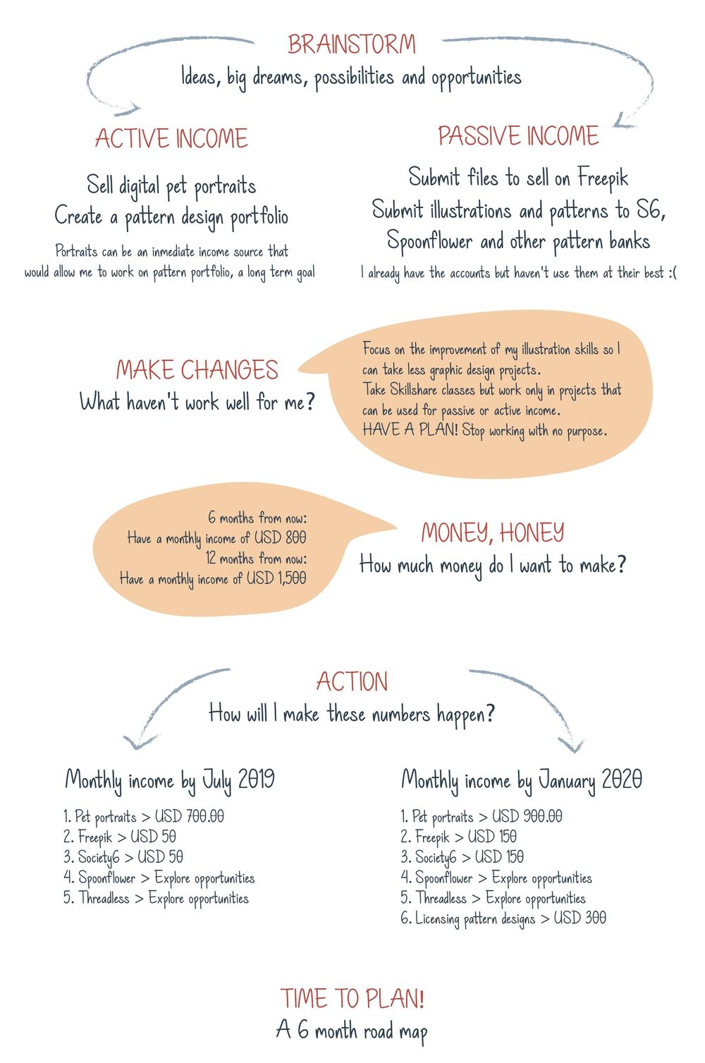 My 6 months Road Map - image 2 - student project