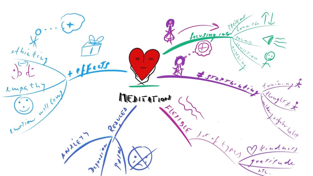Mindmapping - image 1 - student project