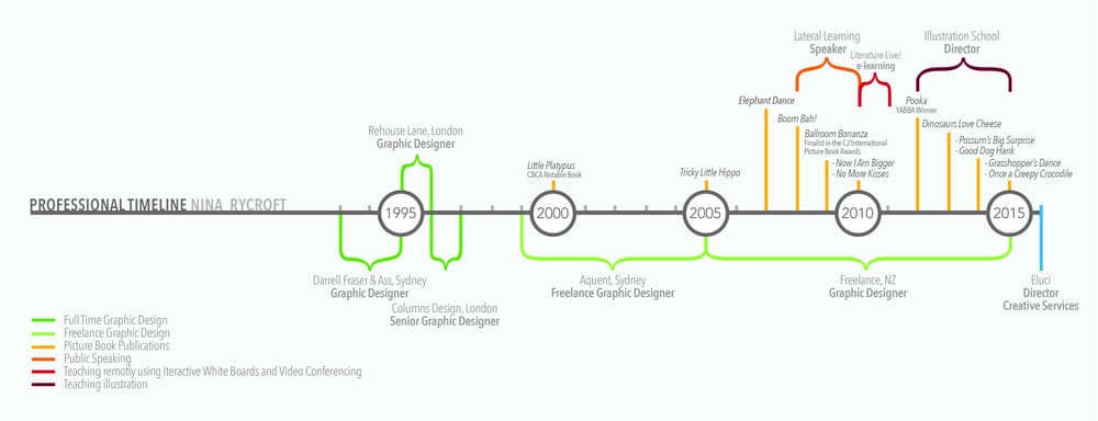 Nina's professional work timeline! - image 1 - student project