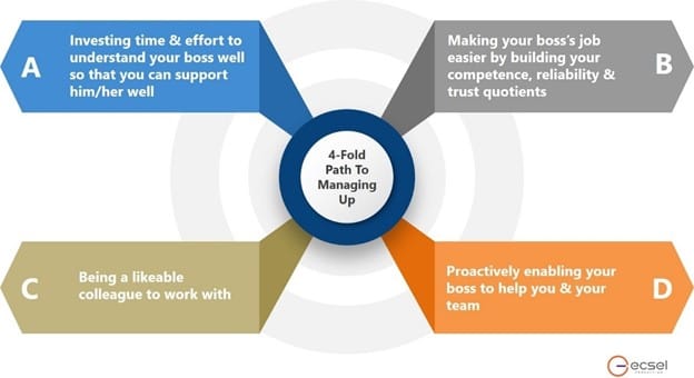 ‘Managing up’: how to manage your relationship with your boss more intentionally - image 1 - student project