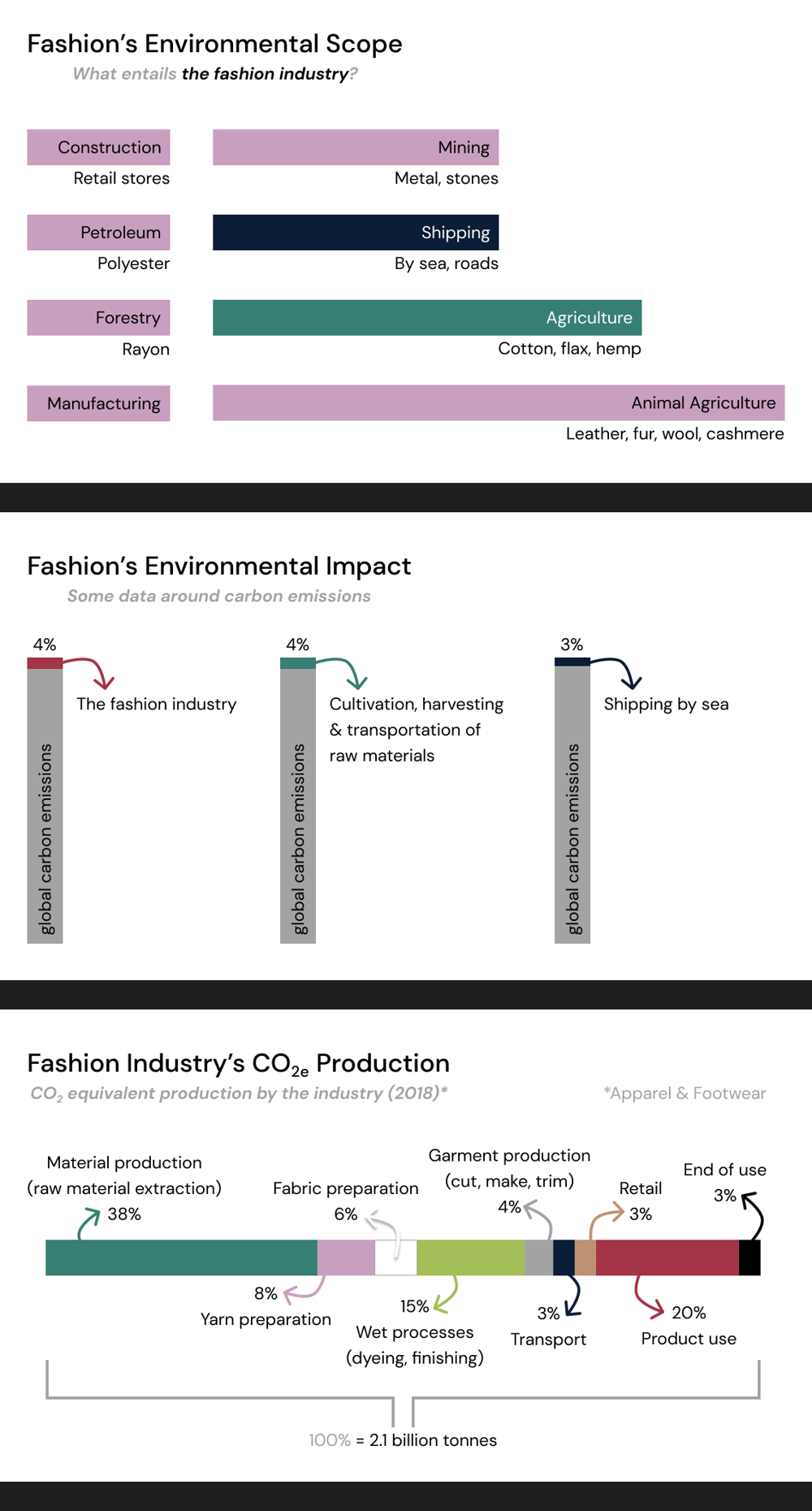Fashion & Sustainability Infographics - image 4 - student project
