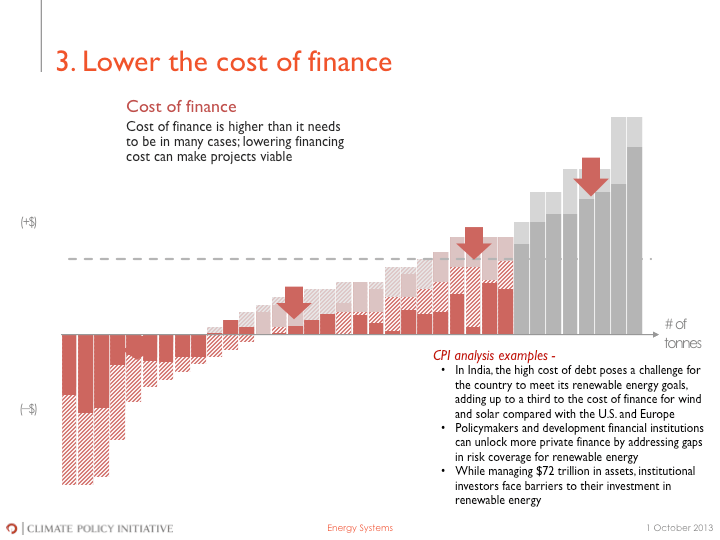 Opportunities on the Abatement Cost Curve - image 3 - student project