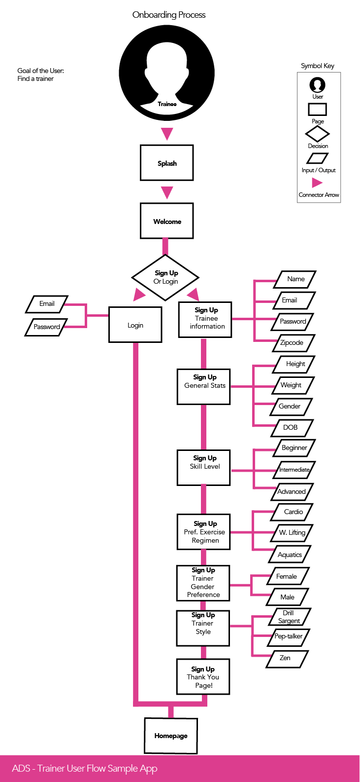 Onboarding Exercise - Trainee, Trainer & Gym Owner - image 1 - student project