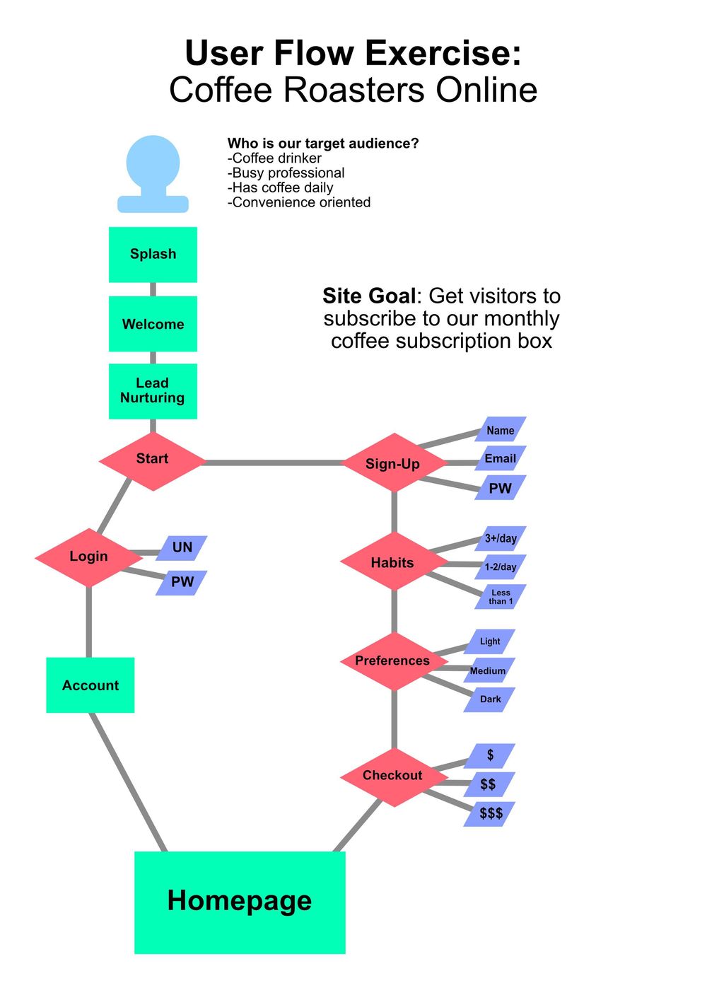 User Flow: Coffee E-Commerce - image 1 - student project