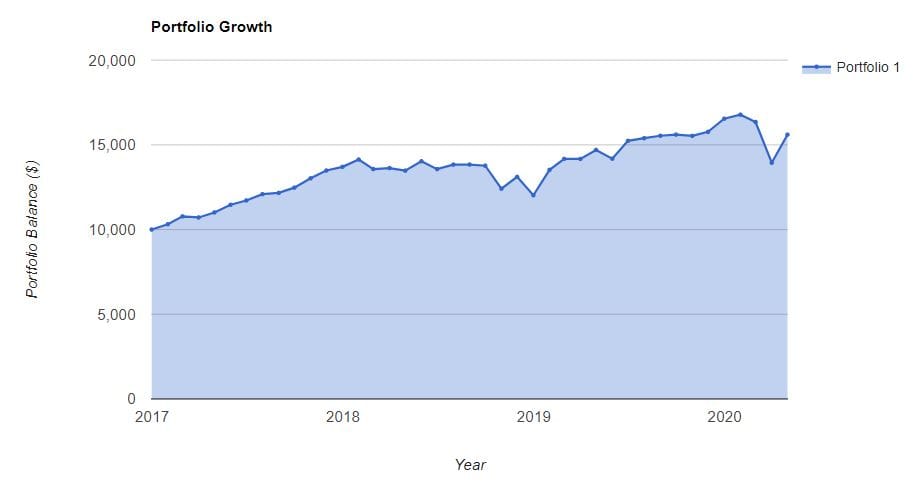 Justin's Play ETF portfolio - image 1 - student project