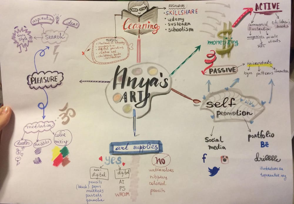 Organizing my Mind - image 6 - student project