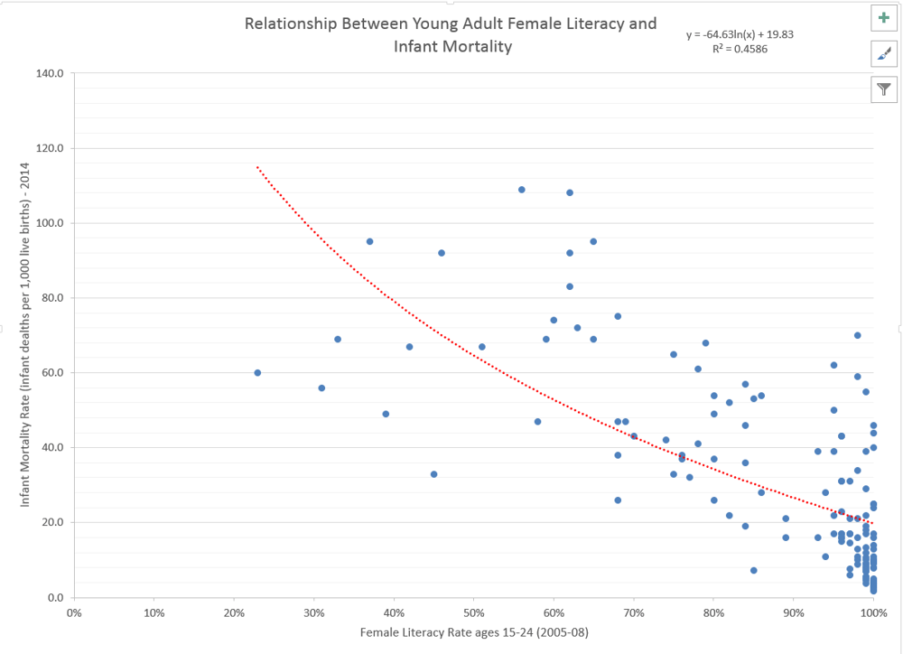 Young Adult Literacy Rates and Infant Mortality Rate - image 4 - student project