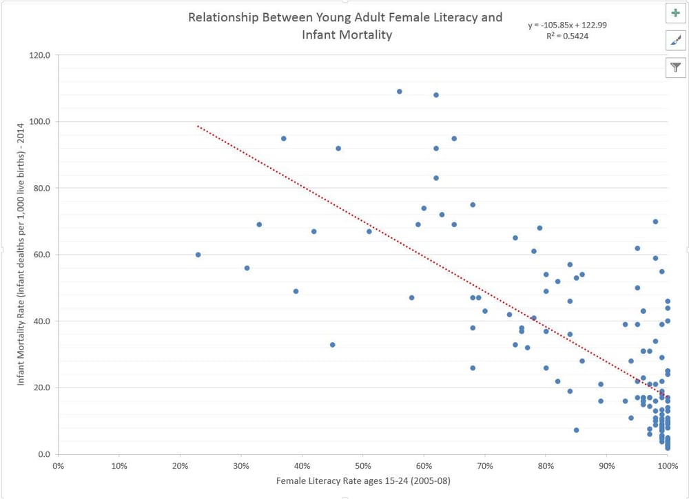 Young Adult Literacy Rates and Infant Mortality Rate - image 2 - student project
