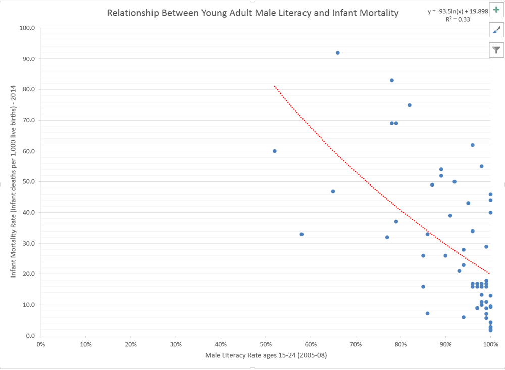 Young Adult Literacy Rates and Infant Mortality Rate - image 5 - student project