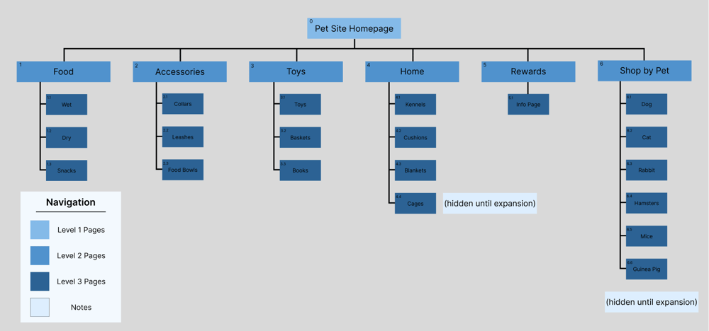 Pet Site Homepage Sitemap - image 1 - student project
