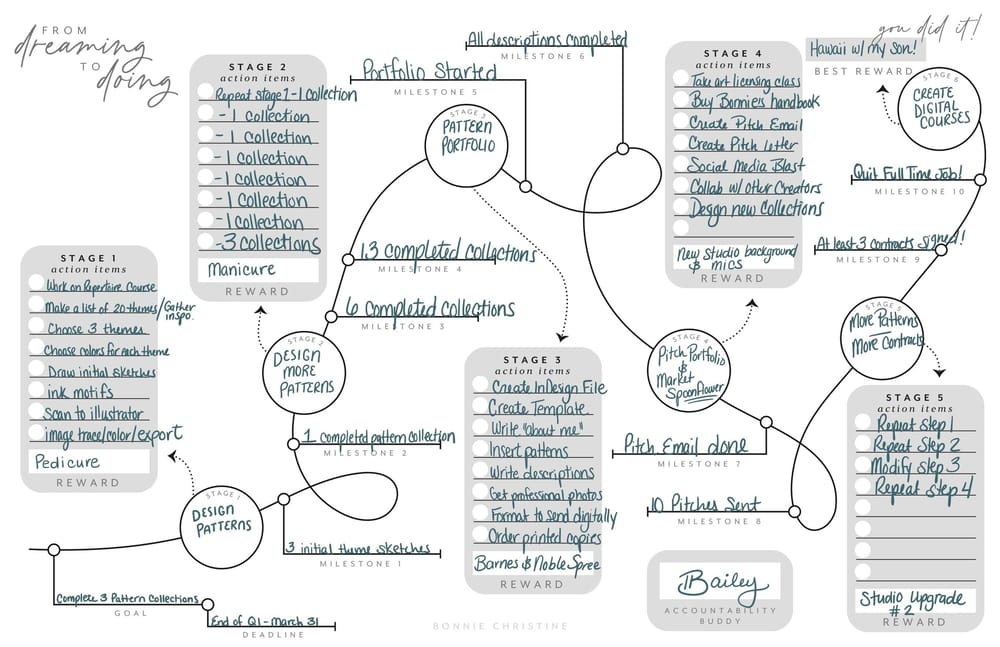 Dreaming to Doing Map - image 1 - student project