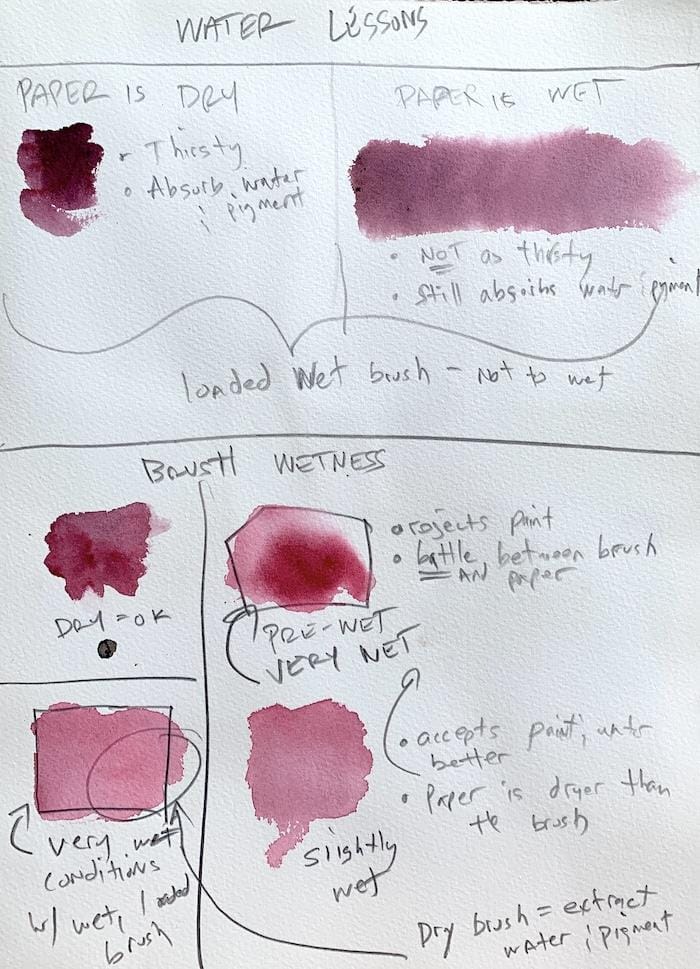 Characteristics of Watercolor Painting Project - image 4 - student project