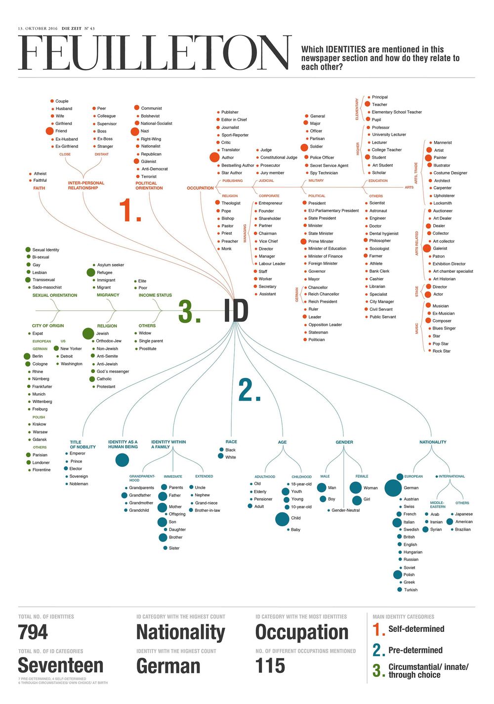 ANALYZING IDENTITIES: Which identities are mentioned and how to they relate to each other? - image 1 - student project
