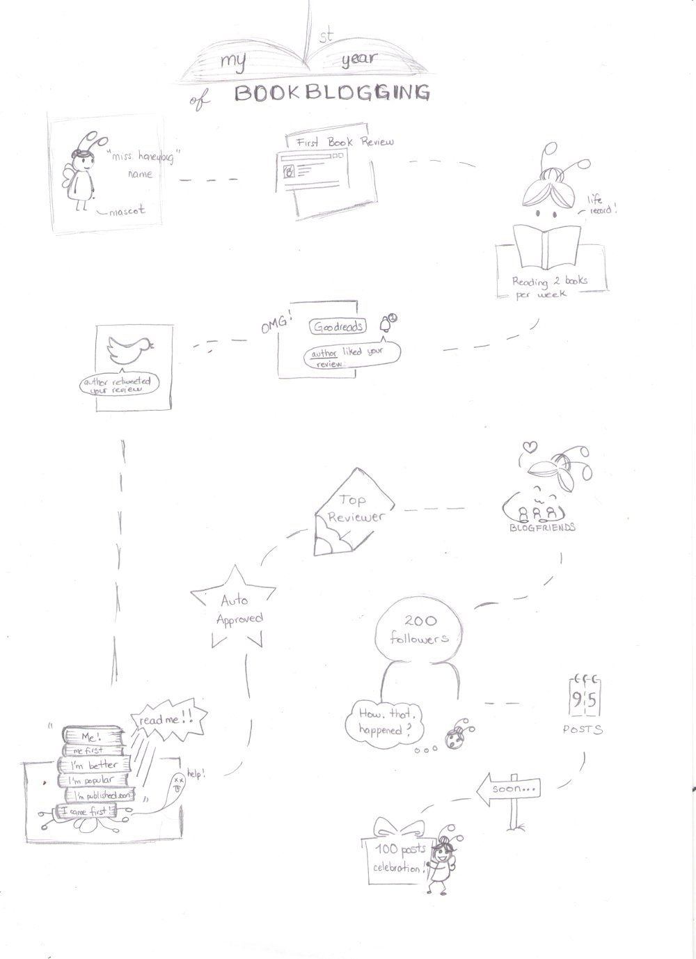 Bookblogging: 1st year milestones - image 2 - student project
