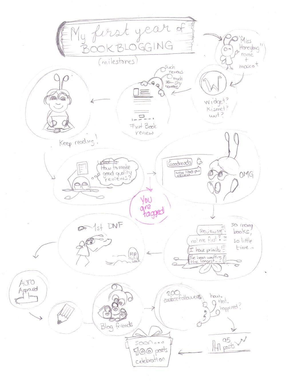 Bookblogging: 1st year milestones - image 1 - student project