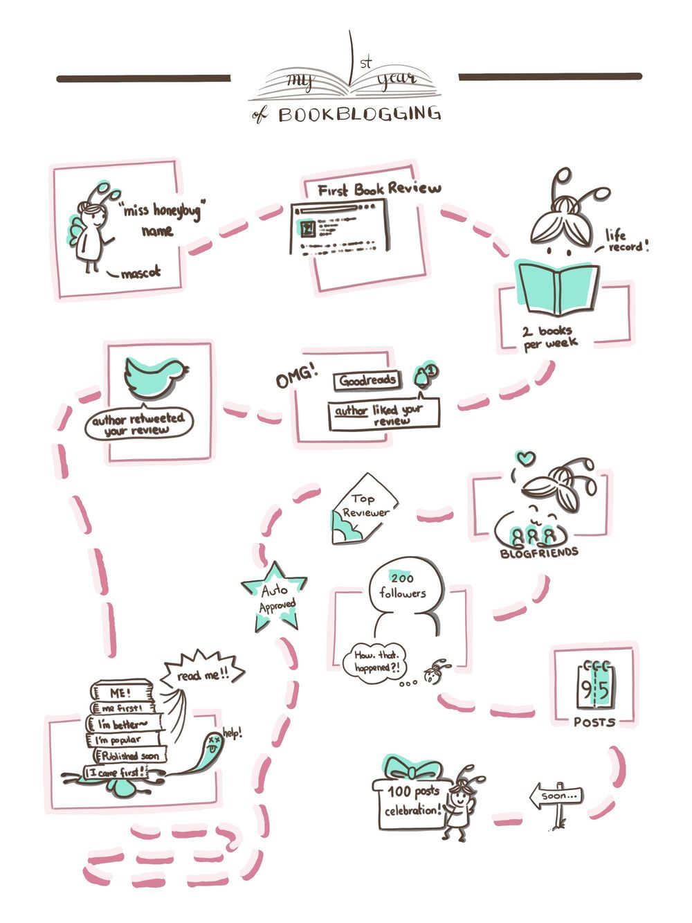 Bookblogging: 1st year milestones - image 3 - student project