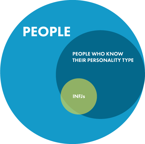 What's your sign...er...Myers-Briggs? - image 1 - student project