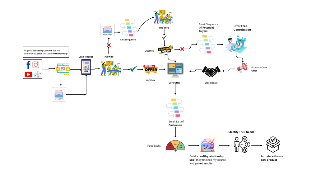 Profitable Funnel Strategy - image 1 - student project