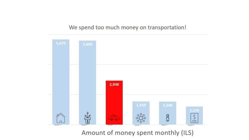 Our monthly expenses - image 2 - student project