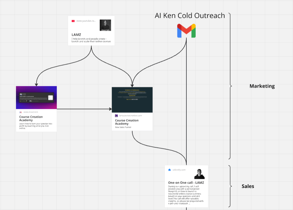 My YouTube Long Form Content Funnel - image 1 - student project