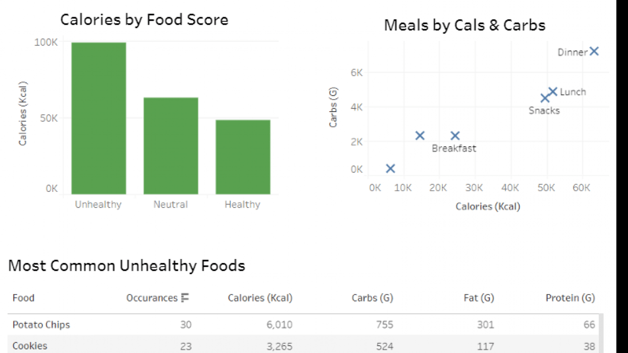 Nutrition Dashboard - student project