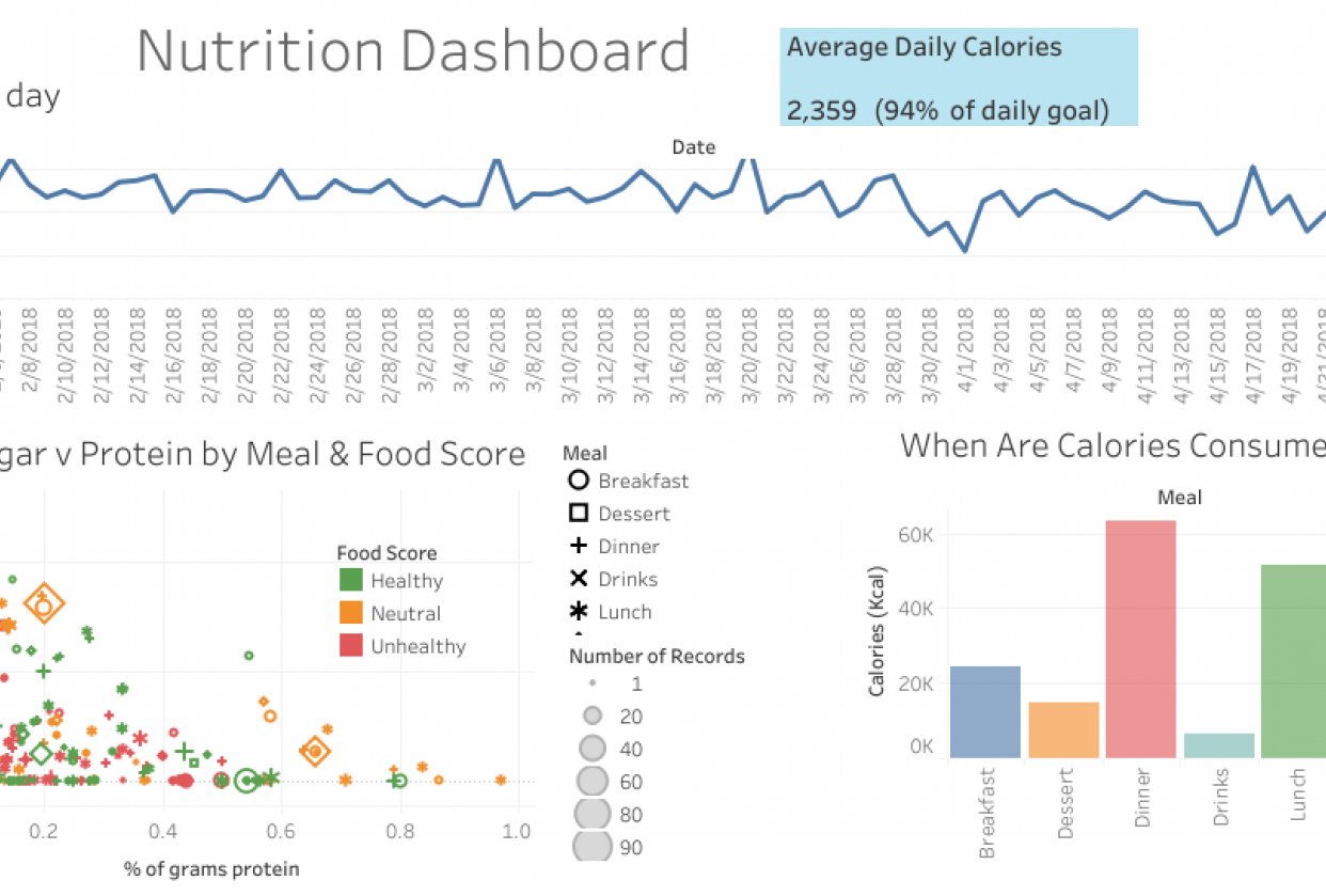 Nutrition Dashboard - student project