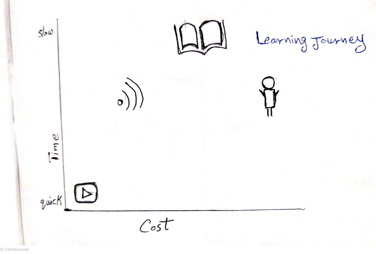 Learning visual thinking journey | Skillshare Student Project
