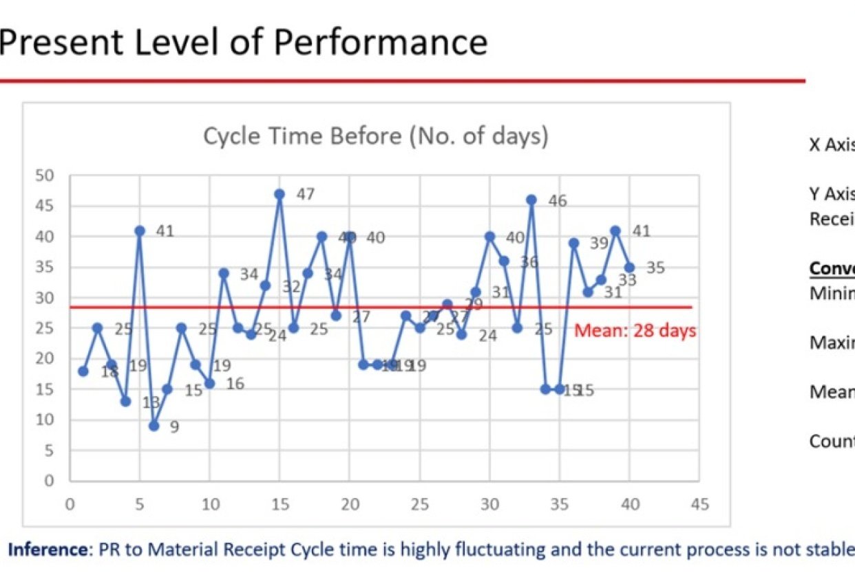 present level of perfomance | Skillshare Student Project