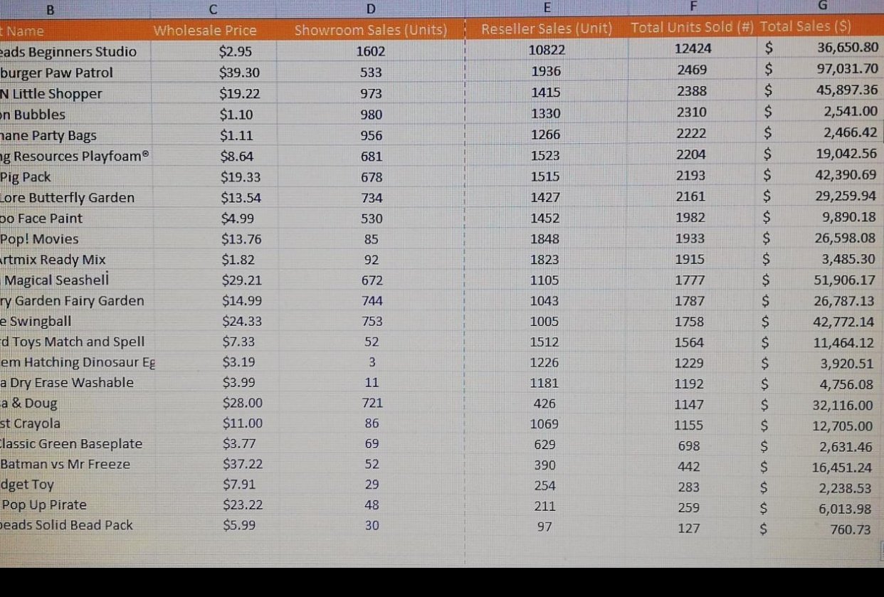 data clean up project | Skillshare Student Project