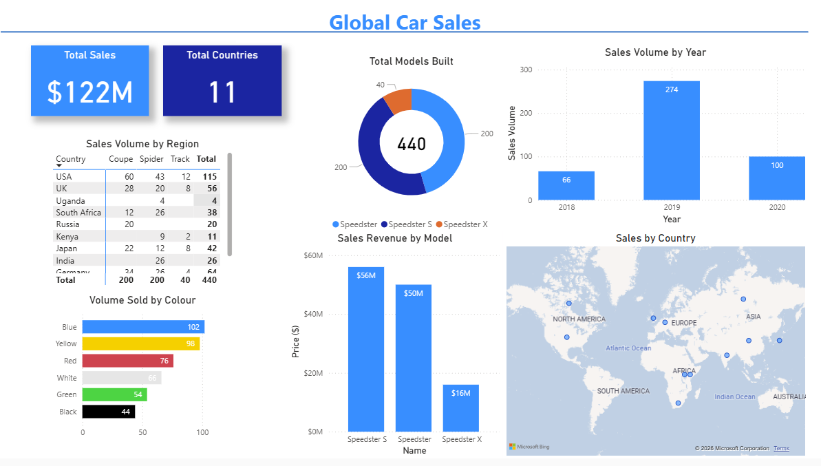 Car  Sales Report - image 1 - student project