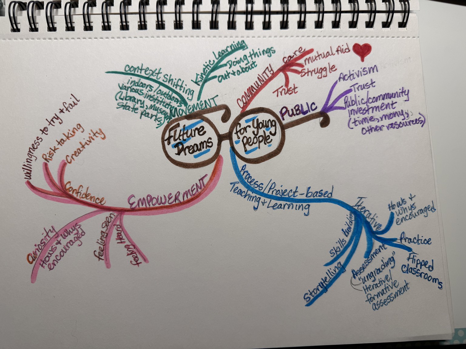 Sketch Mind Map - image 1 - student project