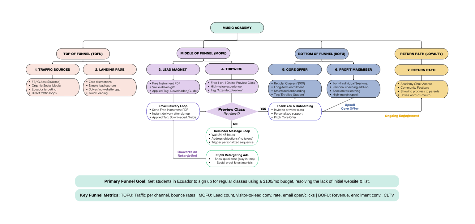 Music Academy Digital Marketing Funnel - image 1 - student project