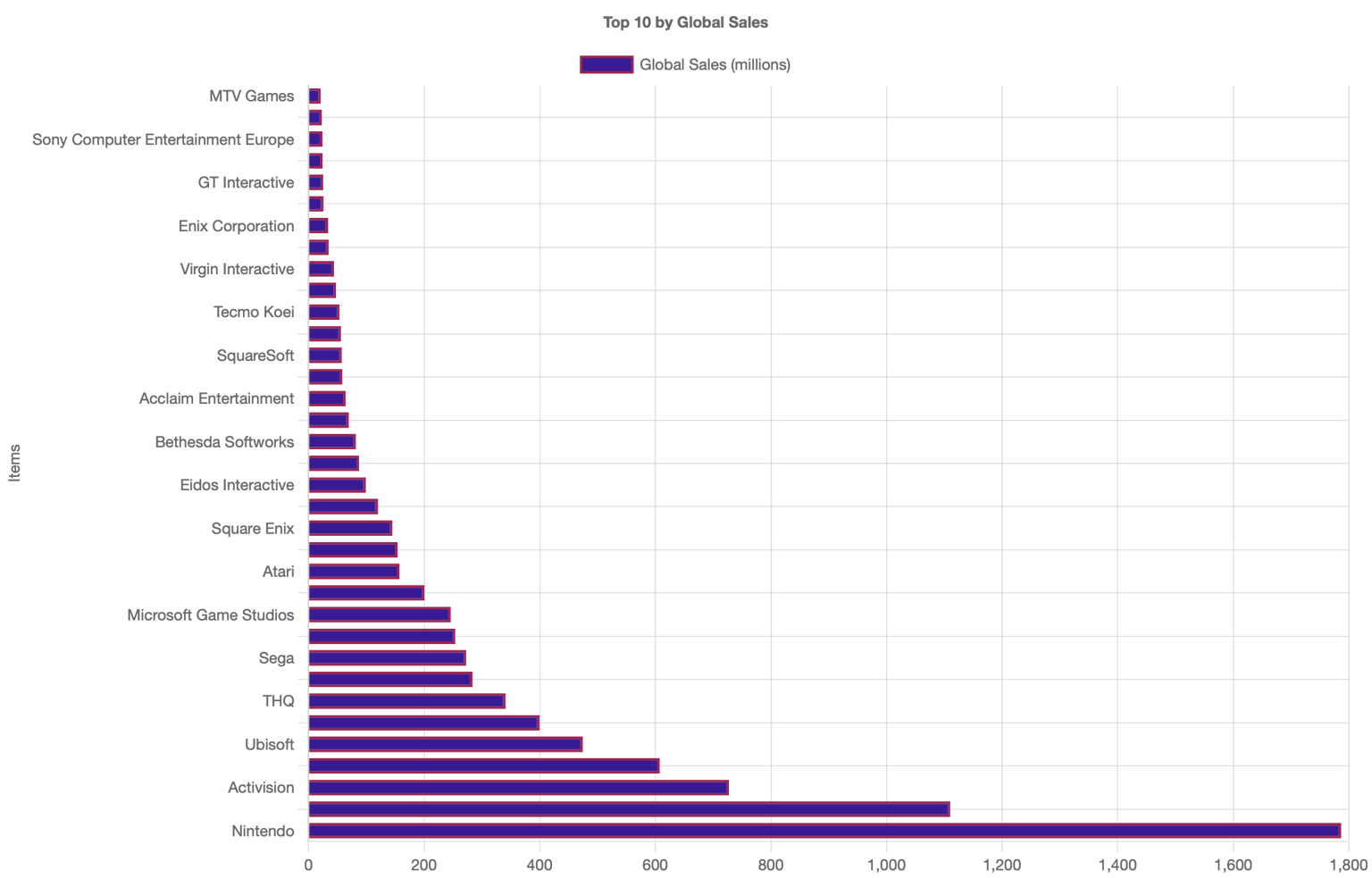 Video game sales data analysis chart (old) - image 4 - student project
