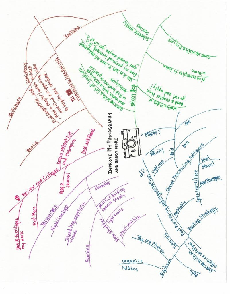 Mind Map for Photography - image 1 - student project