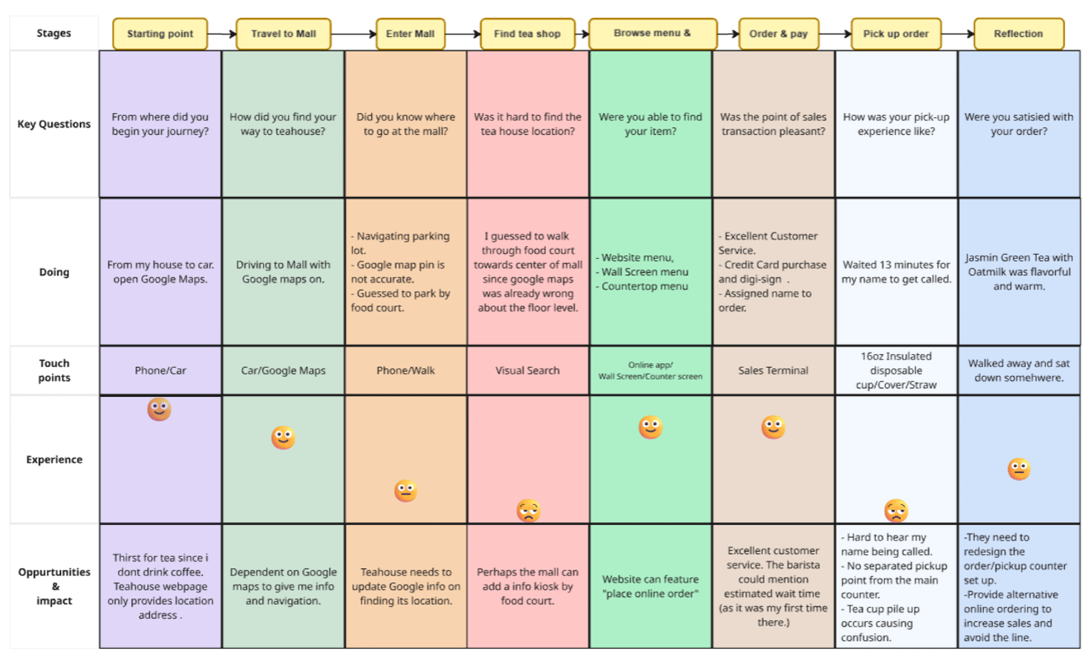 Teahouse journey map - image 1 - student project