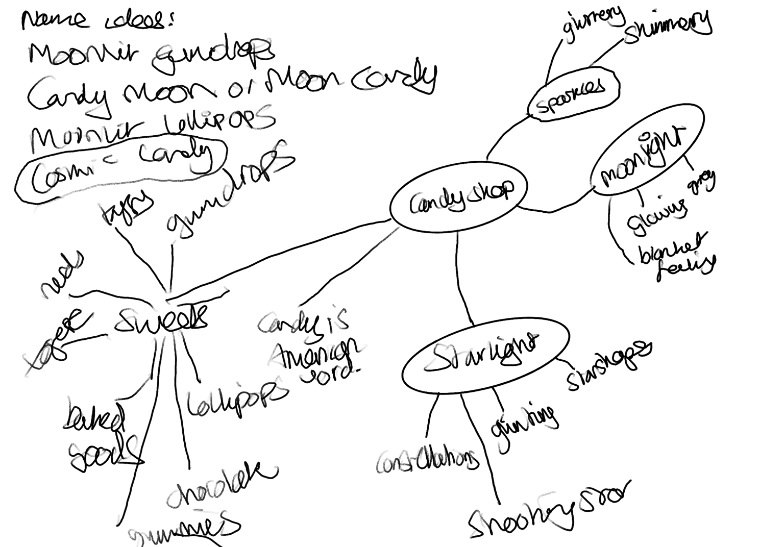 Candy shop name mindmap - image 1 - student project