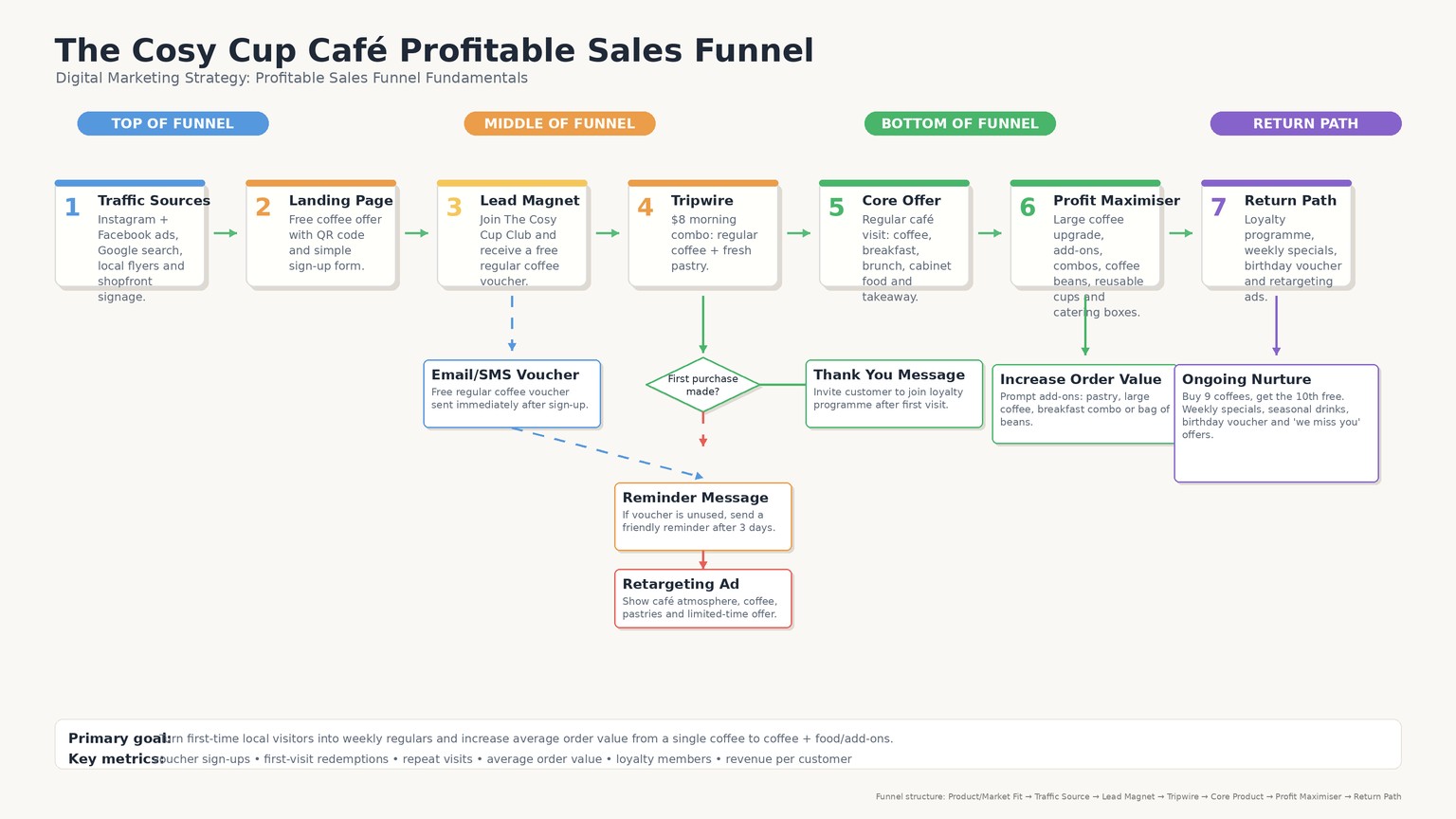 The Cosy Cup Café Profitable Sales Funnel - image 1 - student project