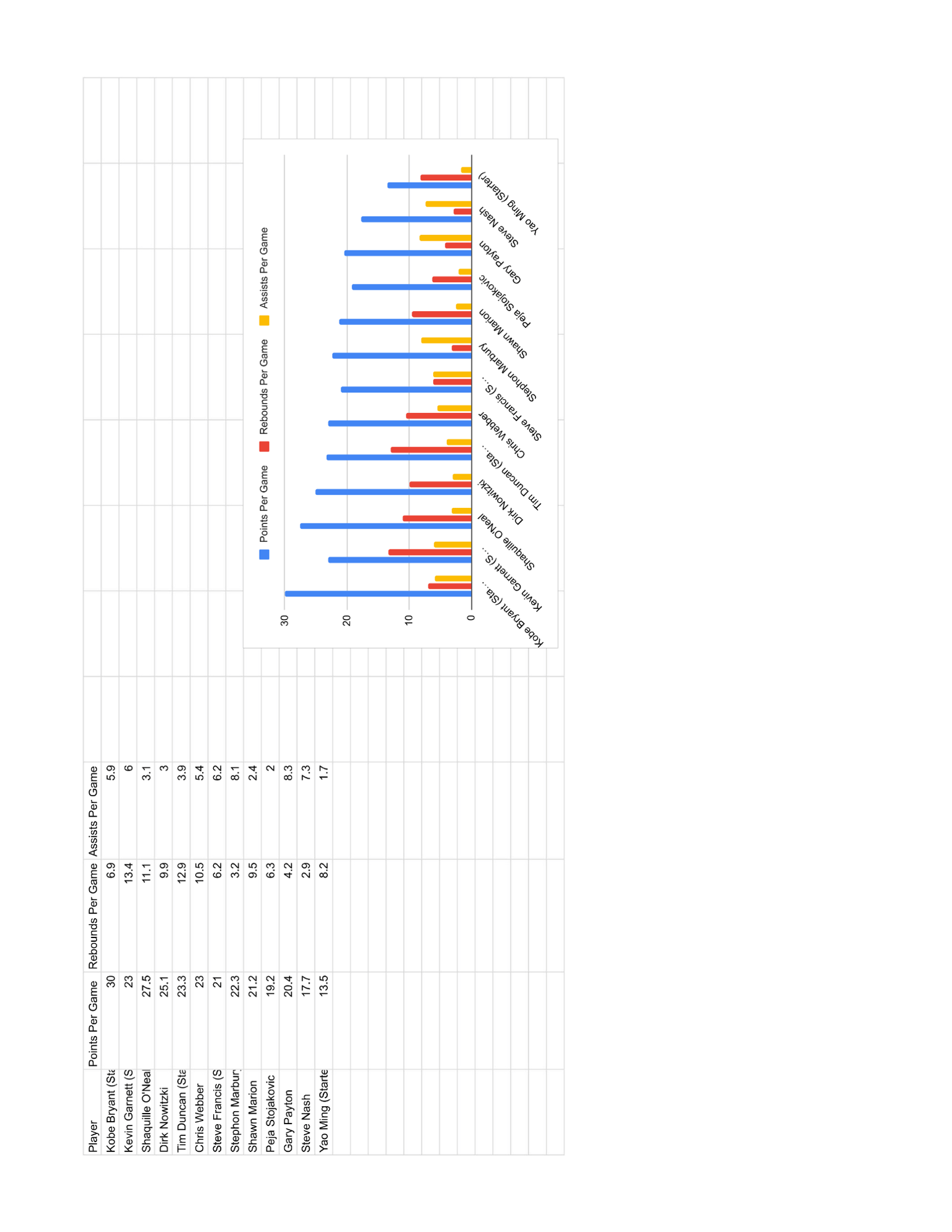 The points per game, rebounds per game, for the 2003 NBA season By Adam Rothstein - image 1 - student project