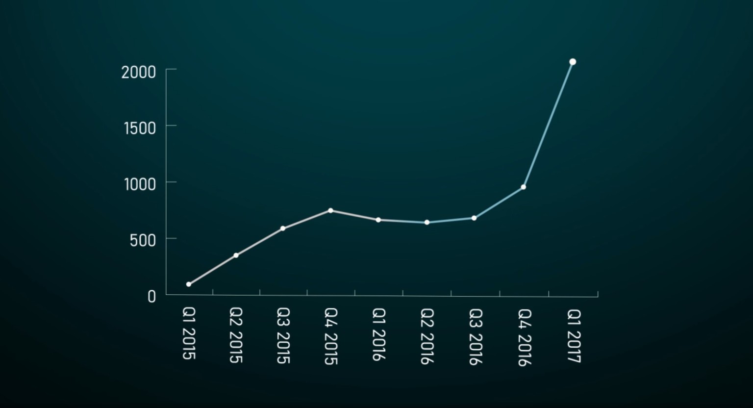 Different Types of Graphs! - image 1 - student project